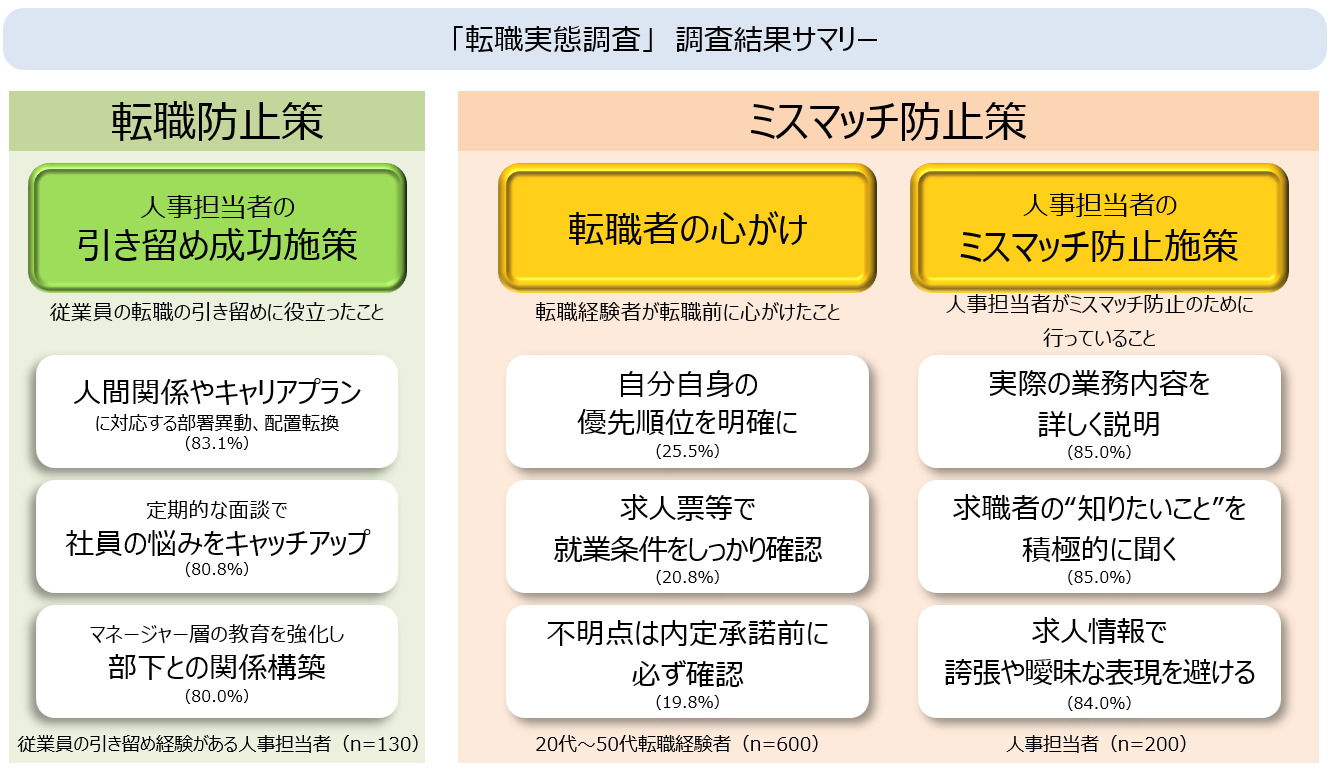 「転職実態調査」　調査結果サマリー